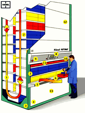 Hanel Rotomat 工業用垂直旋轉自動倉儲機各單元細部說明圖