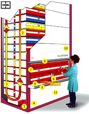 事務用垂直旋轉自動倉儲機各單元細部說明圖